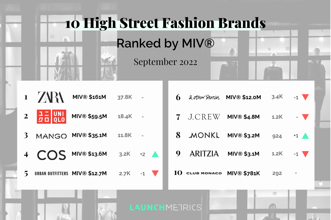 MIV®によるハイストリートファッションブランド ランキング10（2022年9月現在） Launchmetrics Japan