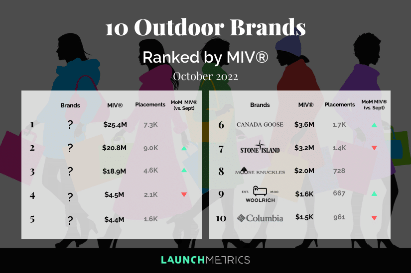 10 Performing Outdoor Fashion Brands Launchmetrics Korea