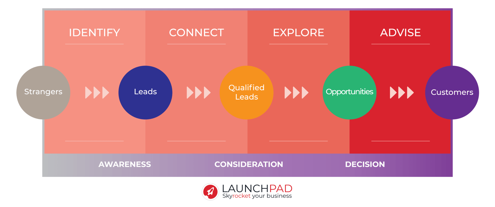 What is Inbound Sales? Launchpad Marketing