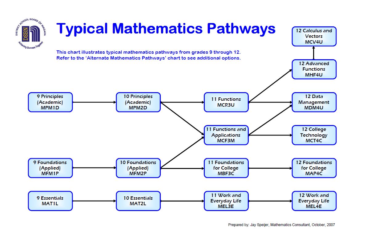 Laura Secord Math Pathways