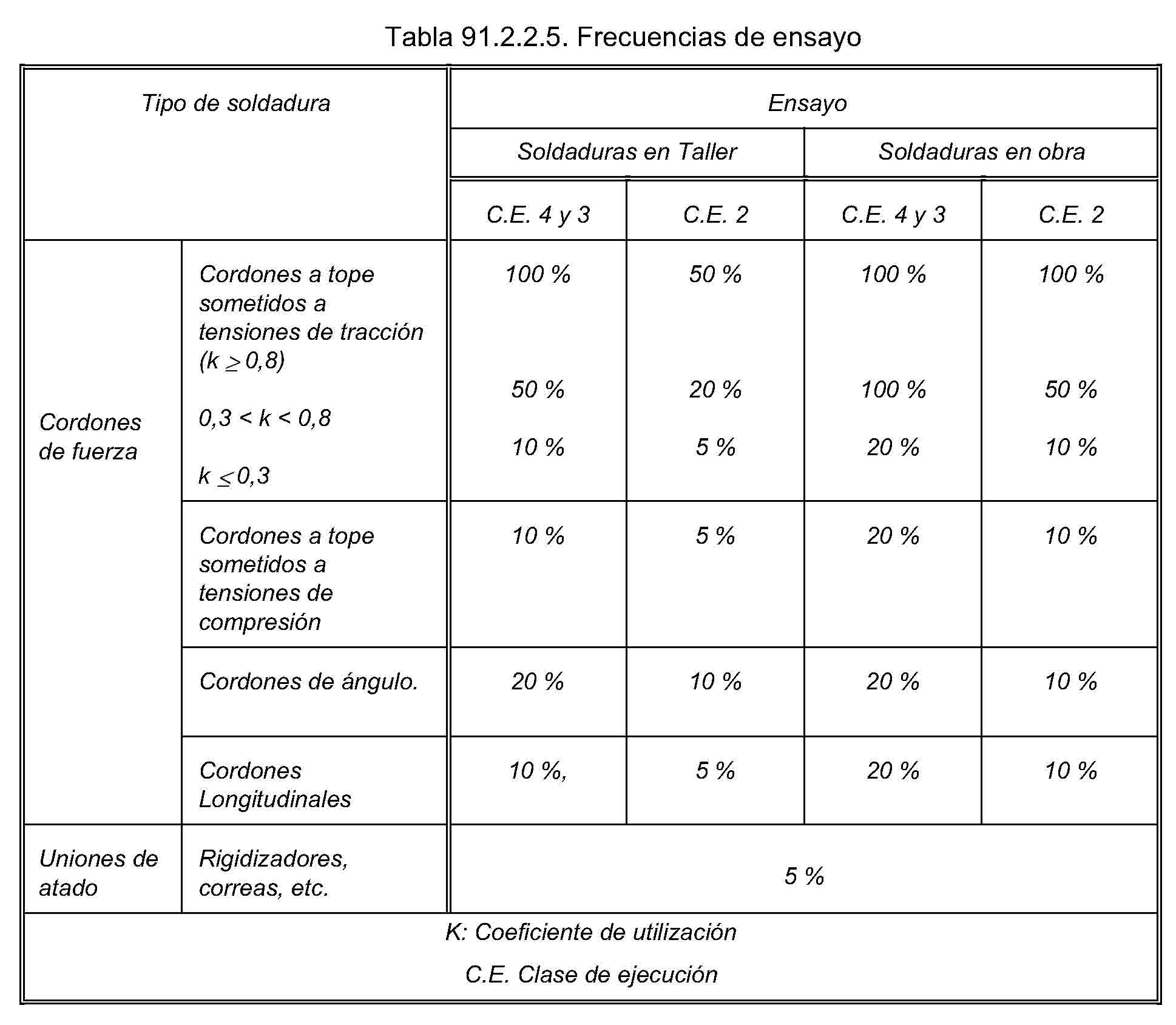 ¿Cuántos ensayos de soldadura hay que hacer? Laureà Miró