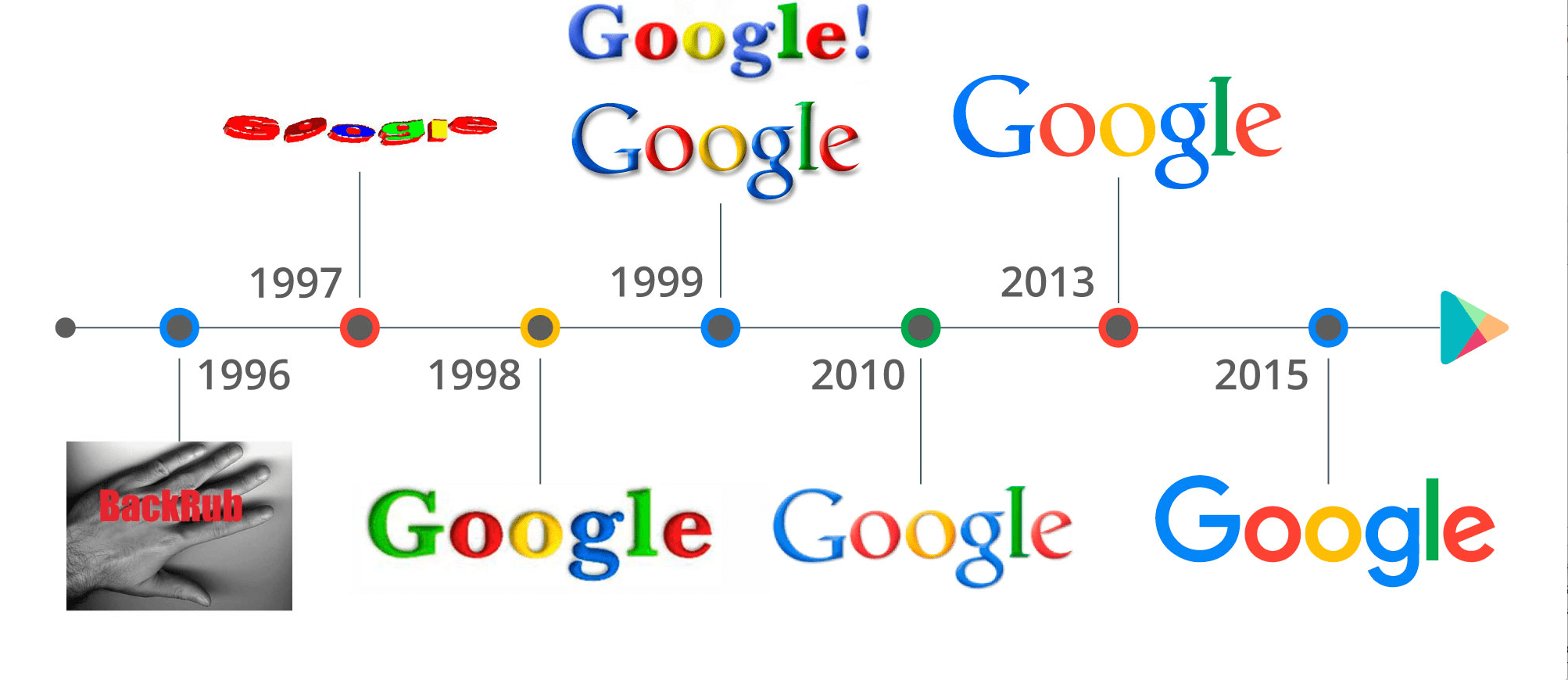Evolution Of The Google Logo