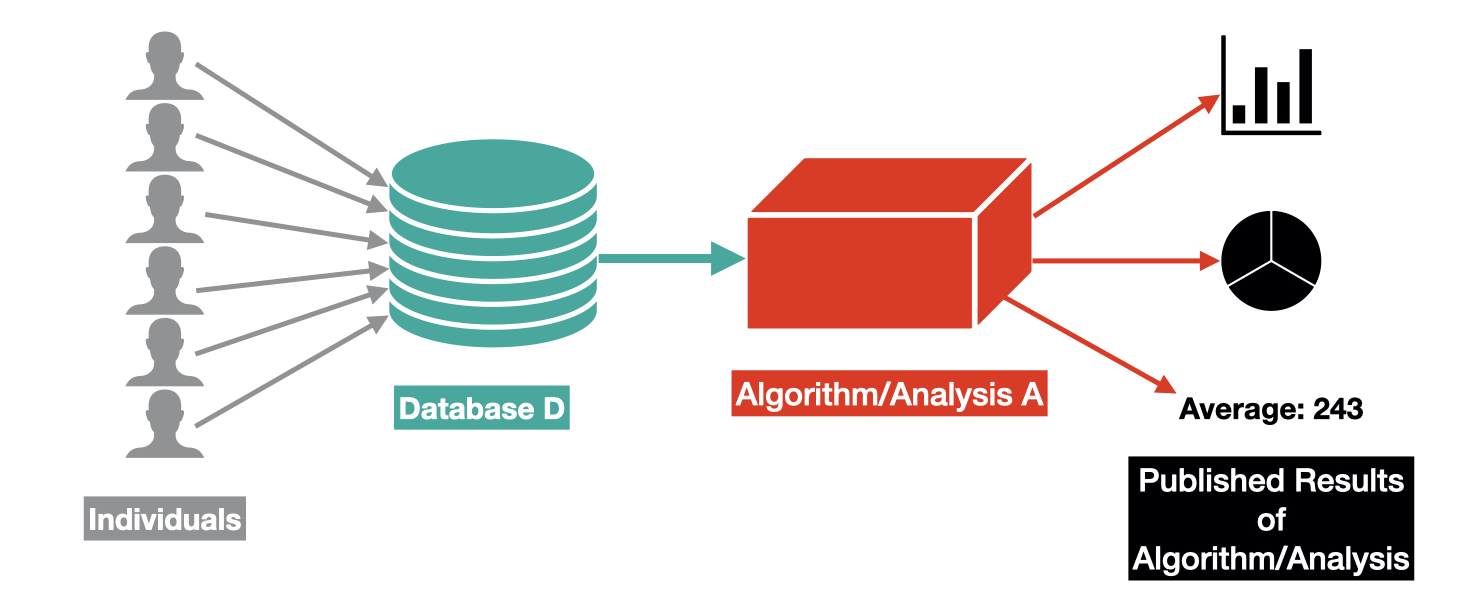 An Introduction to Differential Privacy · Lauren Watson