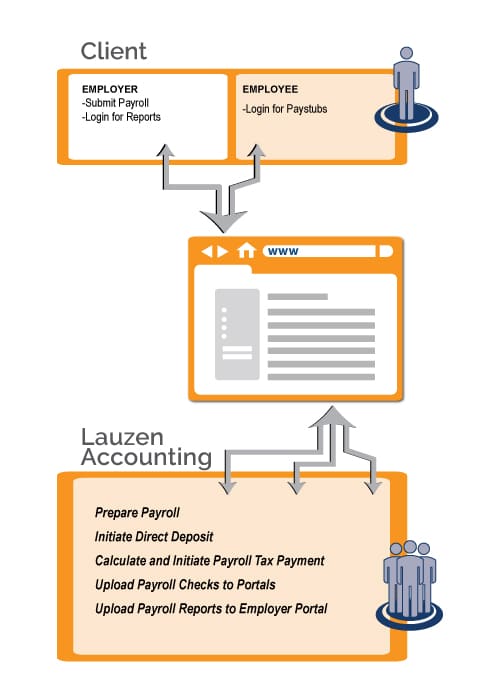 Lauzen Accounting Payroll Services Lauzen Accounting