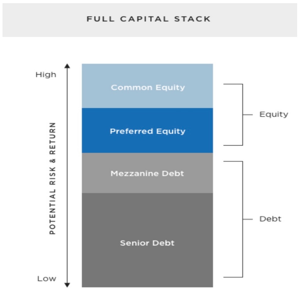 Demystifying the Capital Stack In A Real Estate Syndication Deal Lavatube Capital