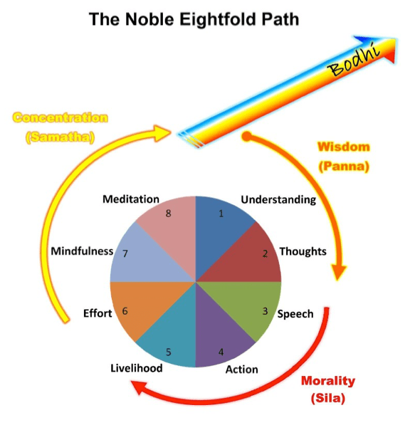 The Eight Precepts of The Buddha LaVieLifeSkills