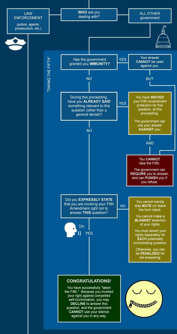 Fifth Amendment Flowchart The Illustrated Guide to Law