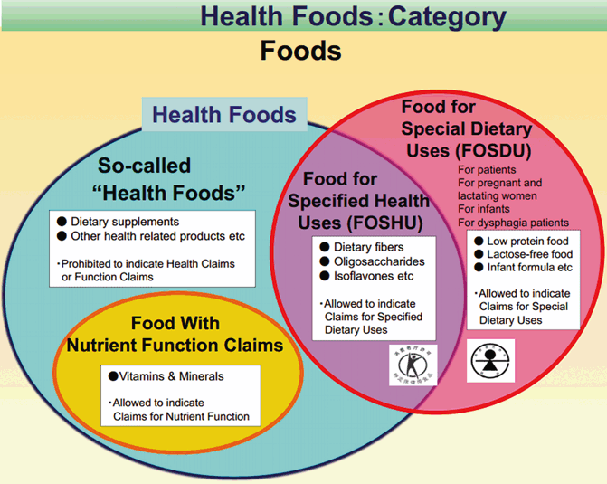 Regulation of Dietary Supplements and Other Specialized Categories