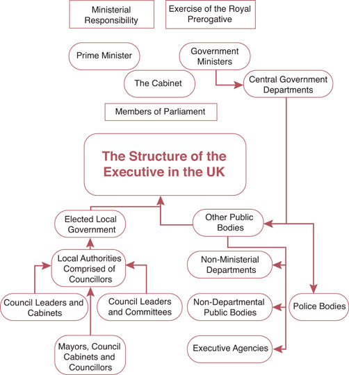 THE CONTEMPORARY ROLE, SCOPE AND POWERS OF THE EXECUTIVE