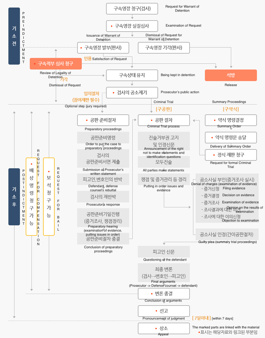 Criminal Case Procedures in Korea Kristen Lee Law Firm Pyeong San