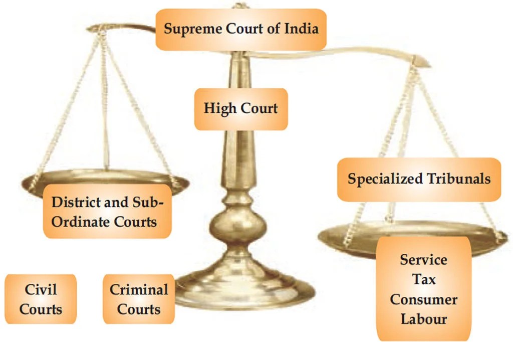 JUDICIARY NOTES CUET Structure and Hierarchy of Courts Law Monitor