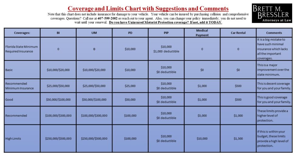 Excellent Advice Regarding Auto Insurance in Florida Brett M