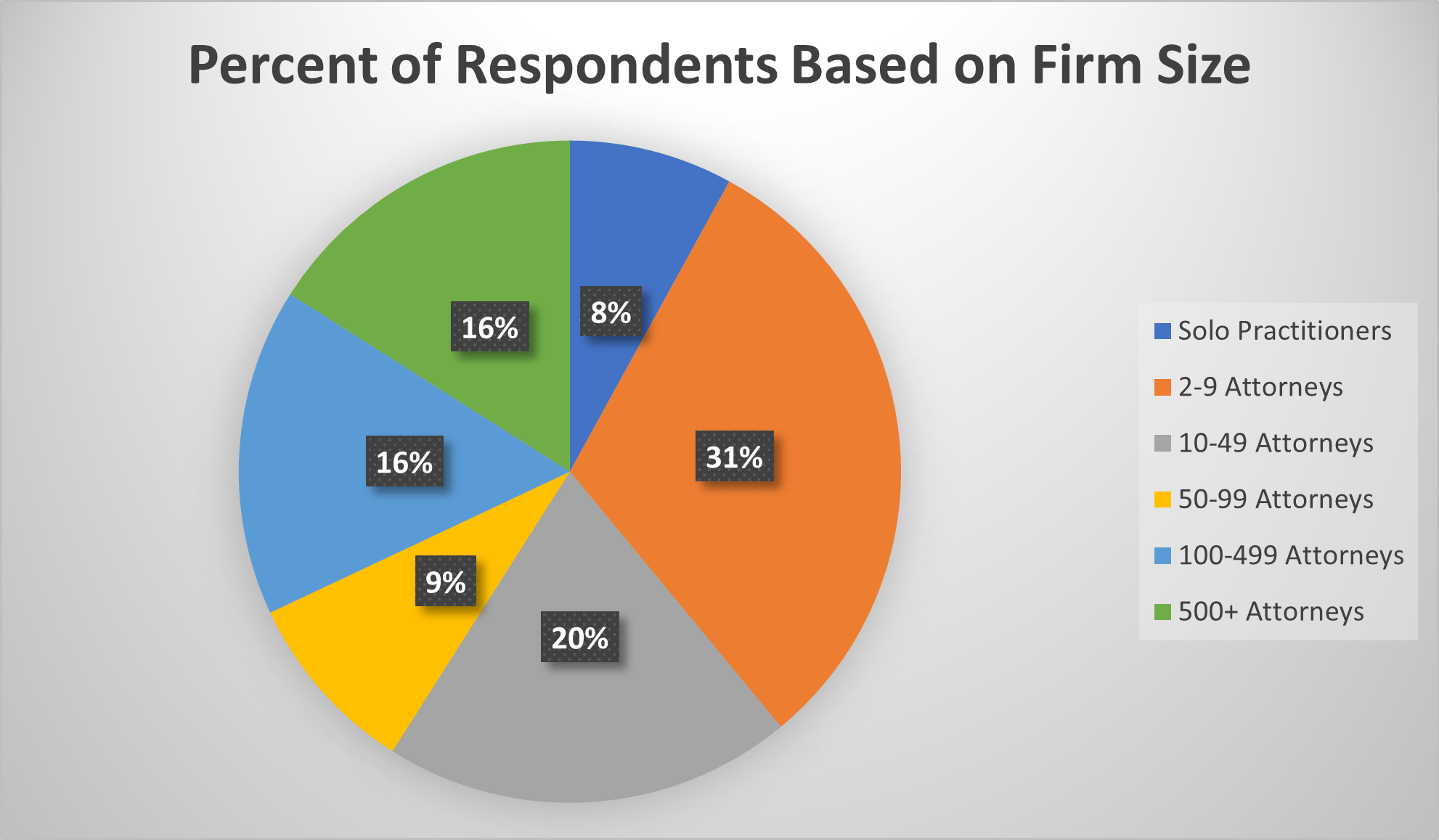 piechart LawTechFordham Law