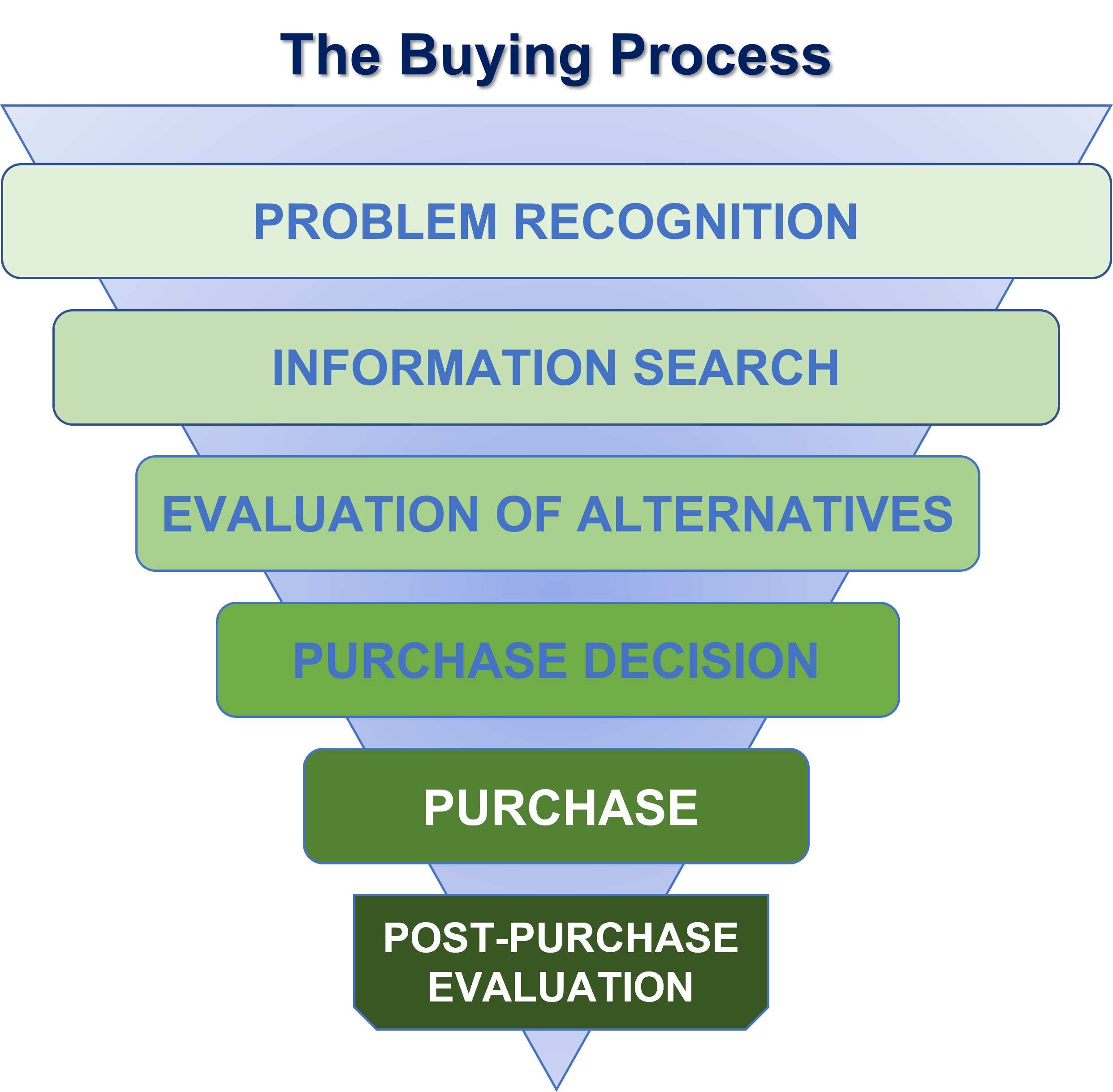 When Developing a Sales Process for Your Law Firm, Start with the Buyer’s Process LawVision