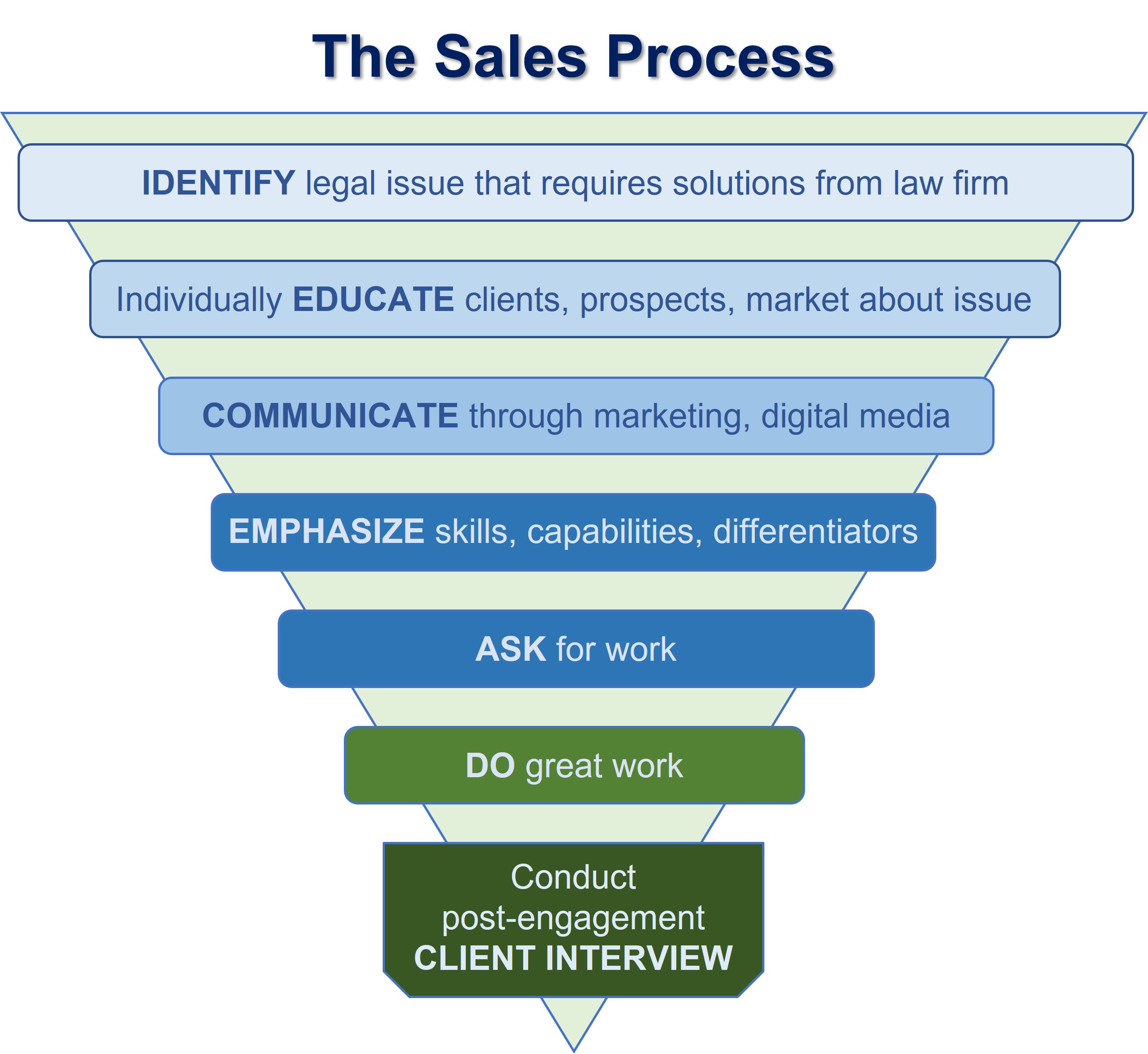When Developing a Sales Process for Your Law Firm, Start with the Buyer