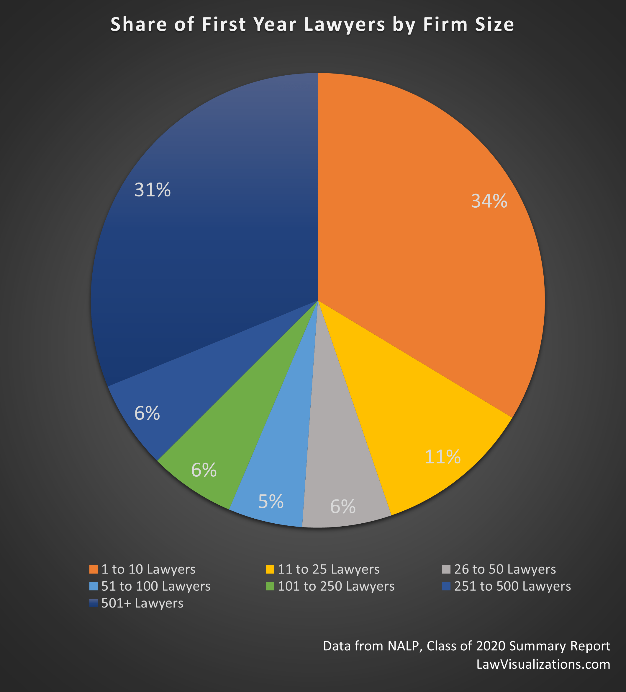 Does Size Matter? For FirstYear Lawyer Salaries, the Size of the Law
