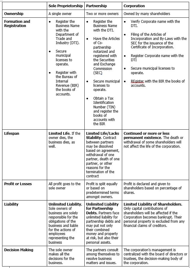 difference between sole proprietorship partnership and company in table Dorothy Davies
