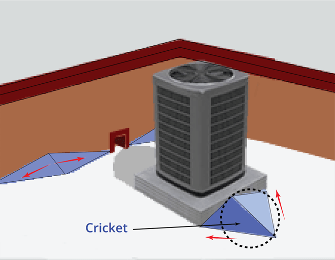 What is roof cricket? (Types, Adv. & Sketches) Layak Architect