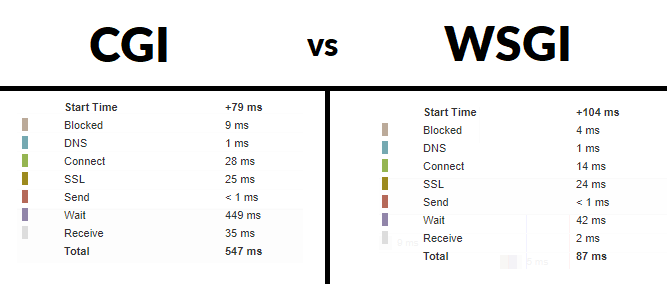 Migrating from CGI to WSGI for Python Web Scripts on Apache Layer 77
