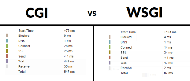 Migrating from CGI to WSGI for Python Web Scripts on Apache Layer 77
