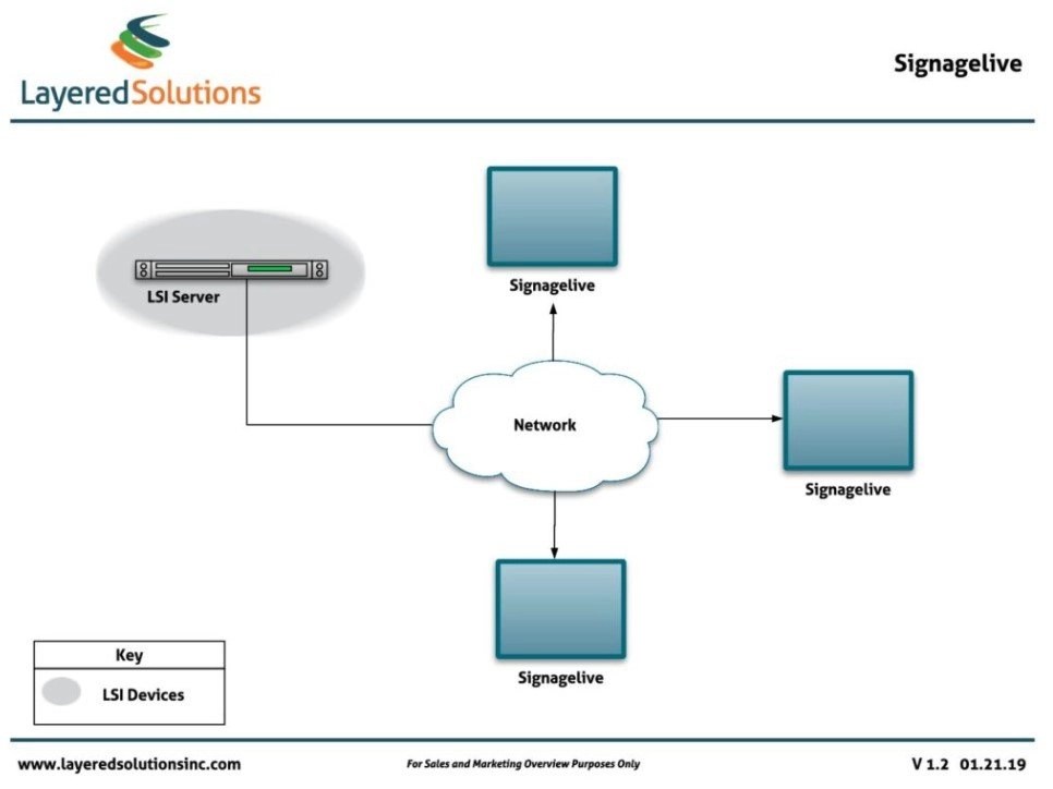 Signagelive Integrates with Layered Solutions to Deliver Mass