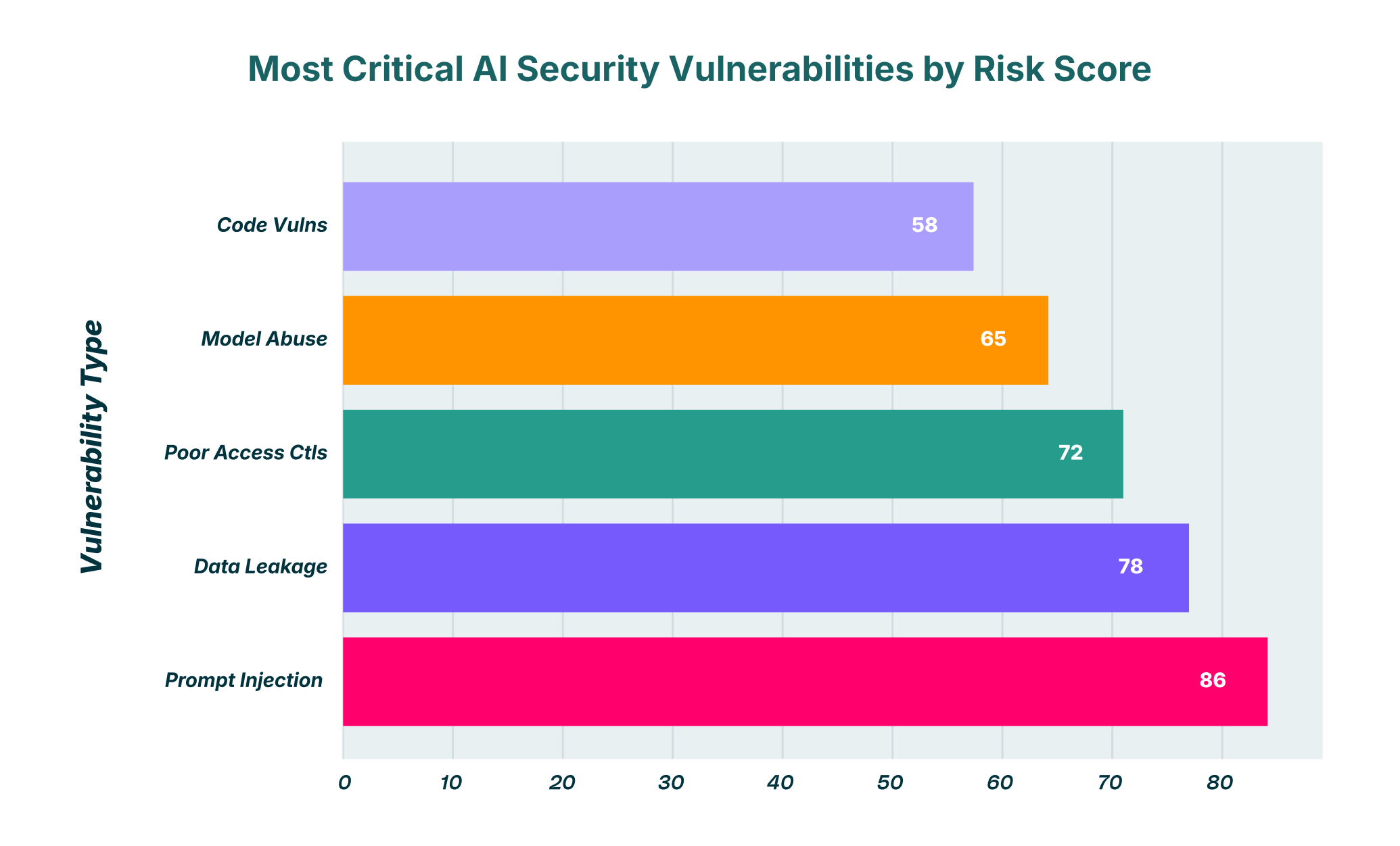 Top Security Vulnerabilities in AI A Breakdown