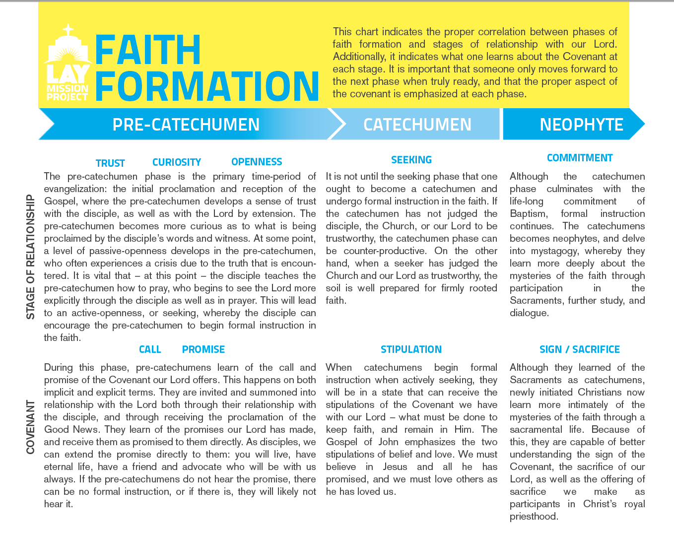 Faith Formation Quick Reference Guide Lay Mission Project