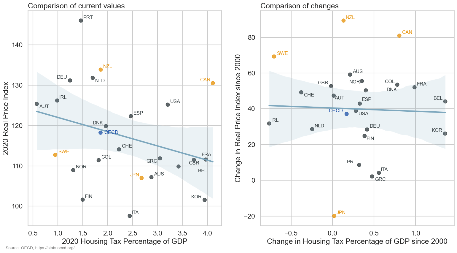 OECD Housing Data