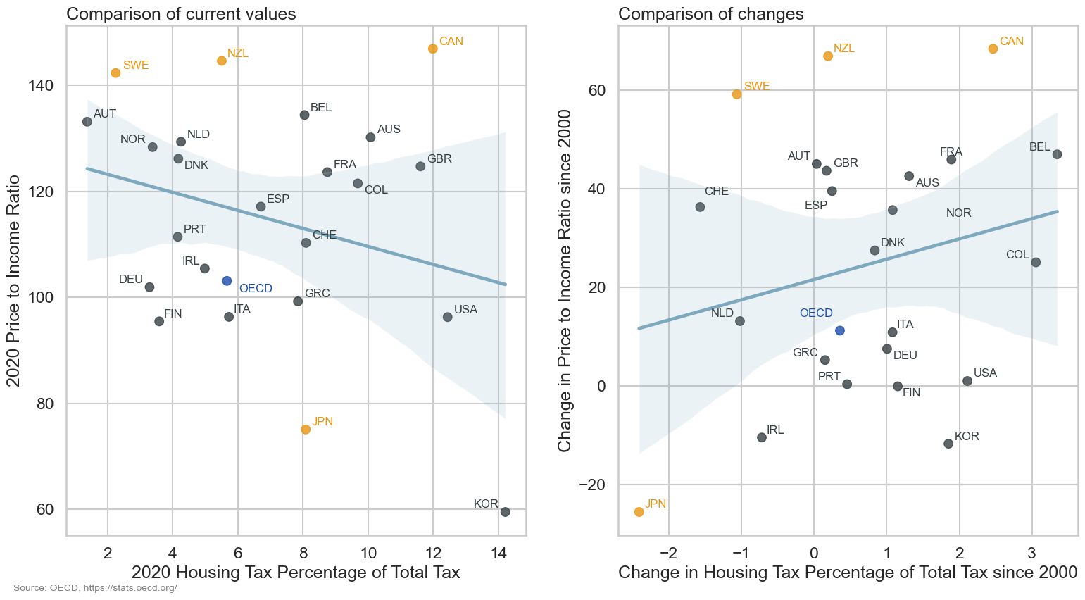 OECD Housing Data