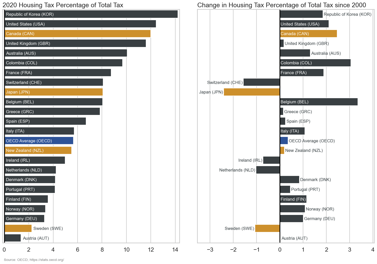 OECD Housing Data