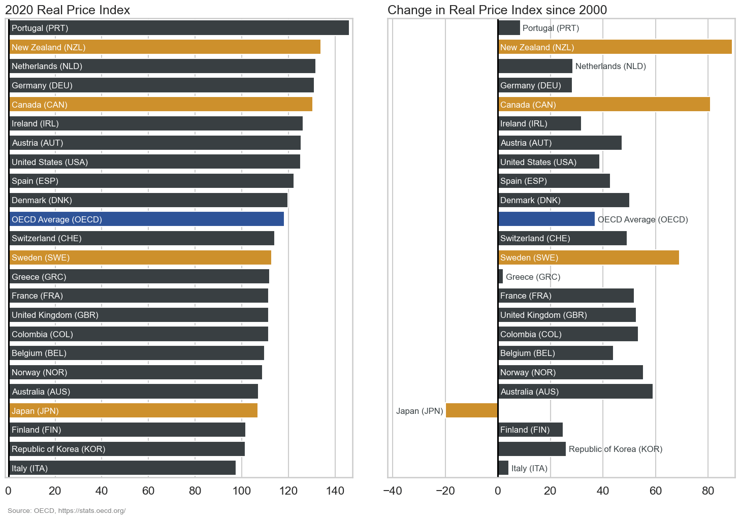 OECD Housing Data