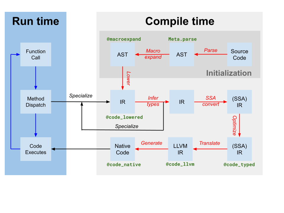 JIT Design and Implementation | Programming