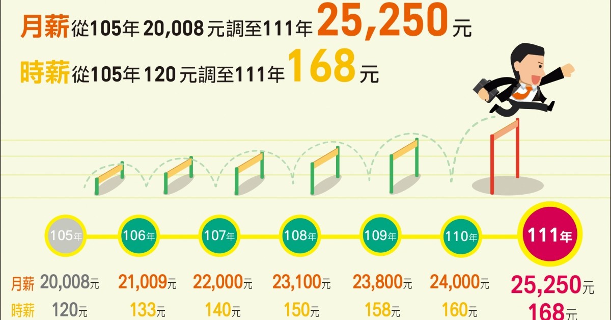 基本工資怎麼算？2023基本工資調漲，月薪、時薪調漲歷史