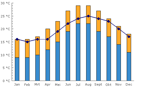 Weer In Rhodos - Temperatuur, Weersverwachting En Klimaat. Lazytours.nl