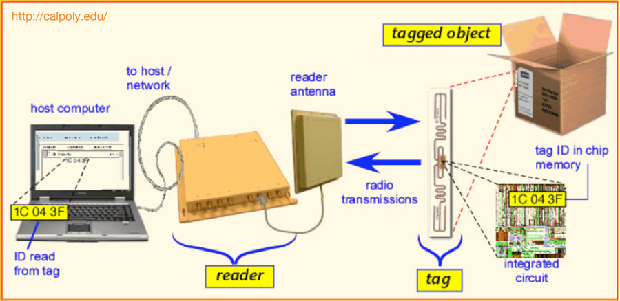 RFID Technology Quick Guide by LBA Group