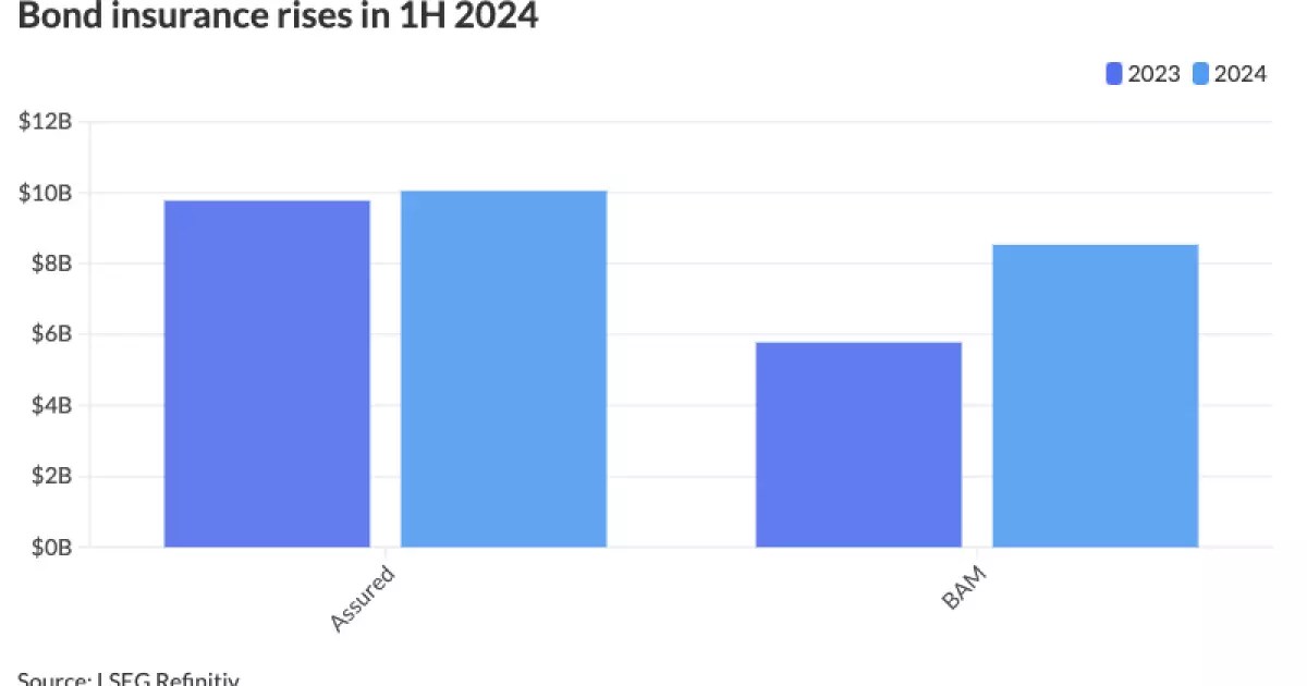 The Growing Significance of Bond Insurance in the Financial Market