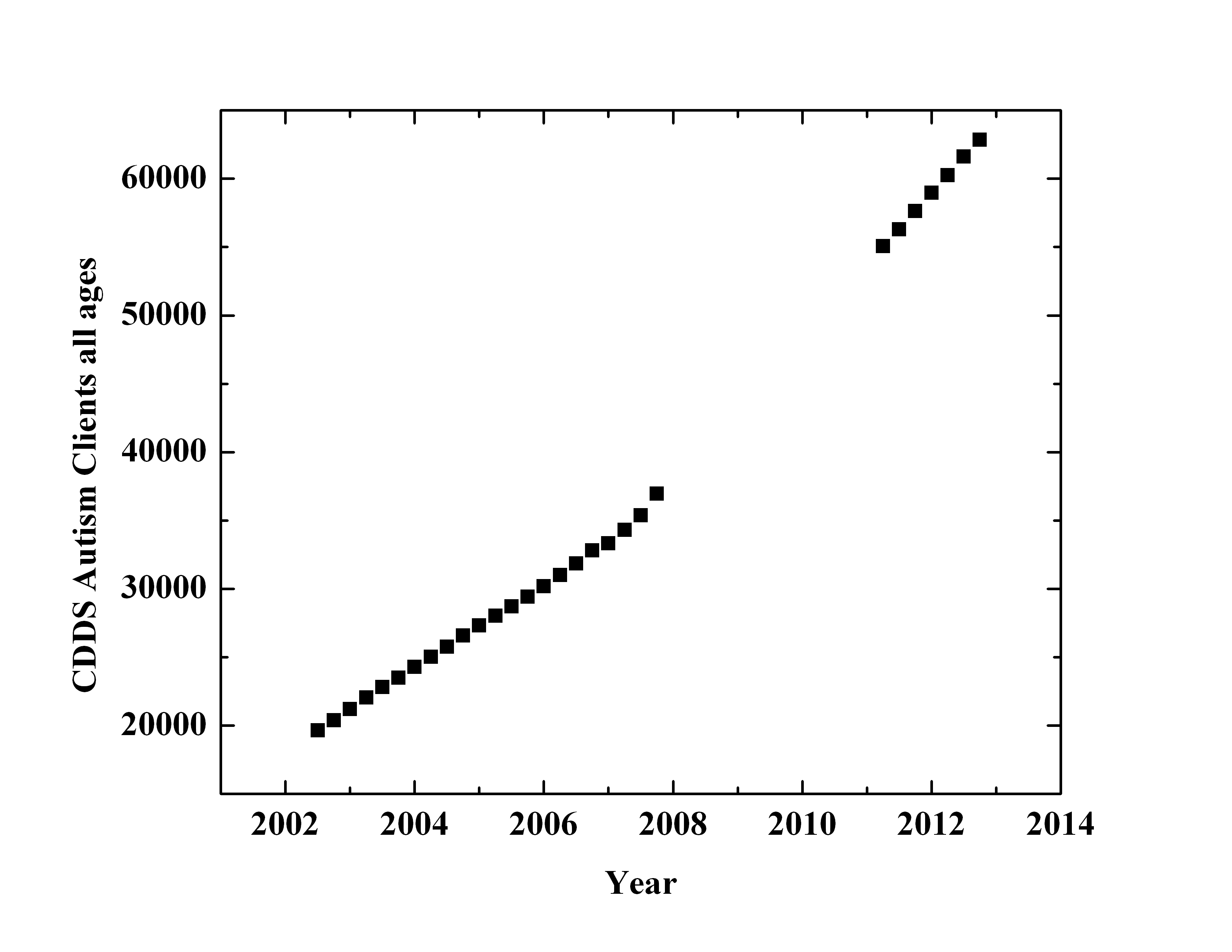 No, the autism “rate” in California did not go down after removing