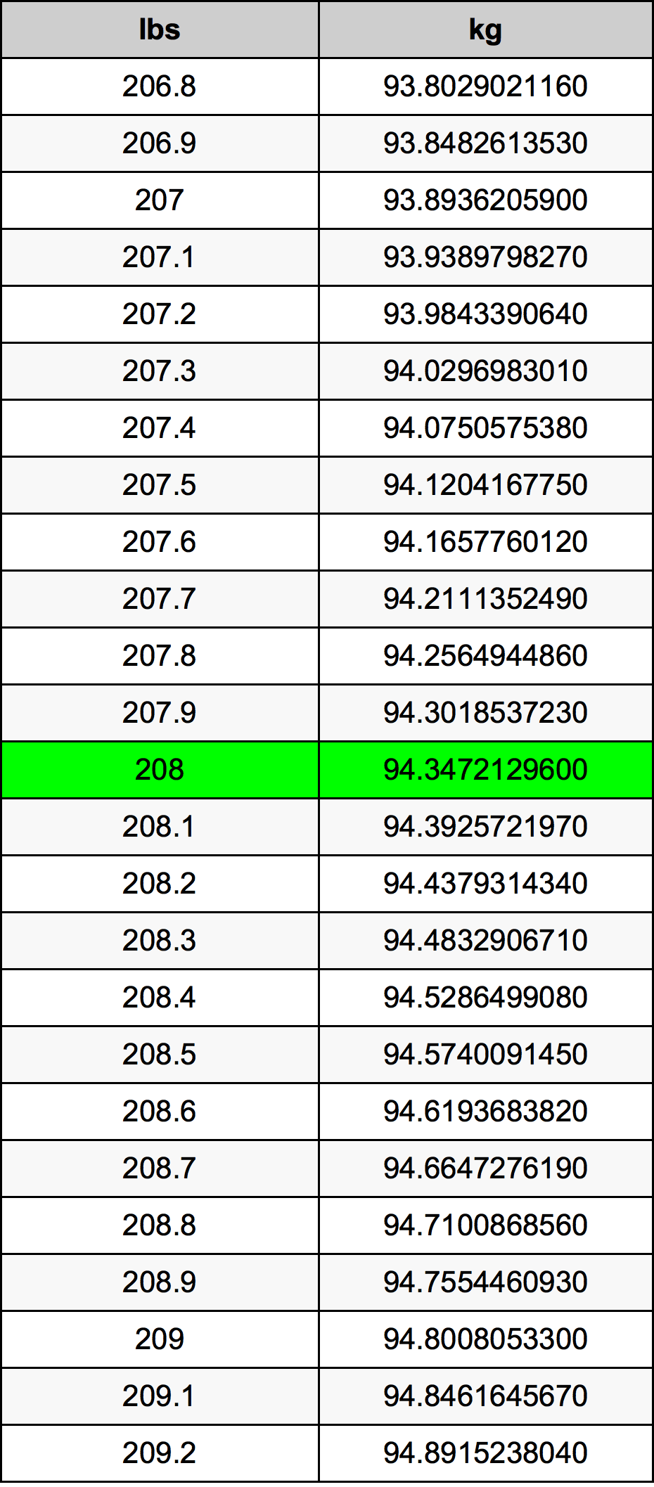 208 Pounds To Kilograms Converter | 208 lbs To kg Converter