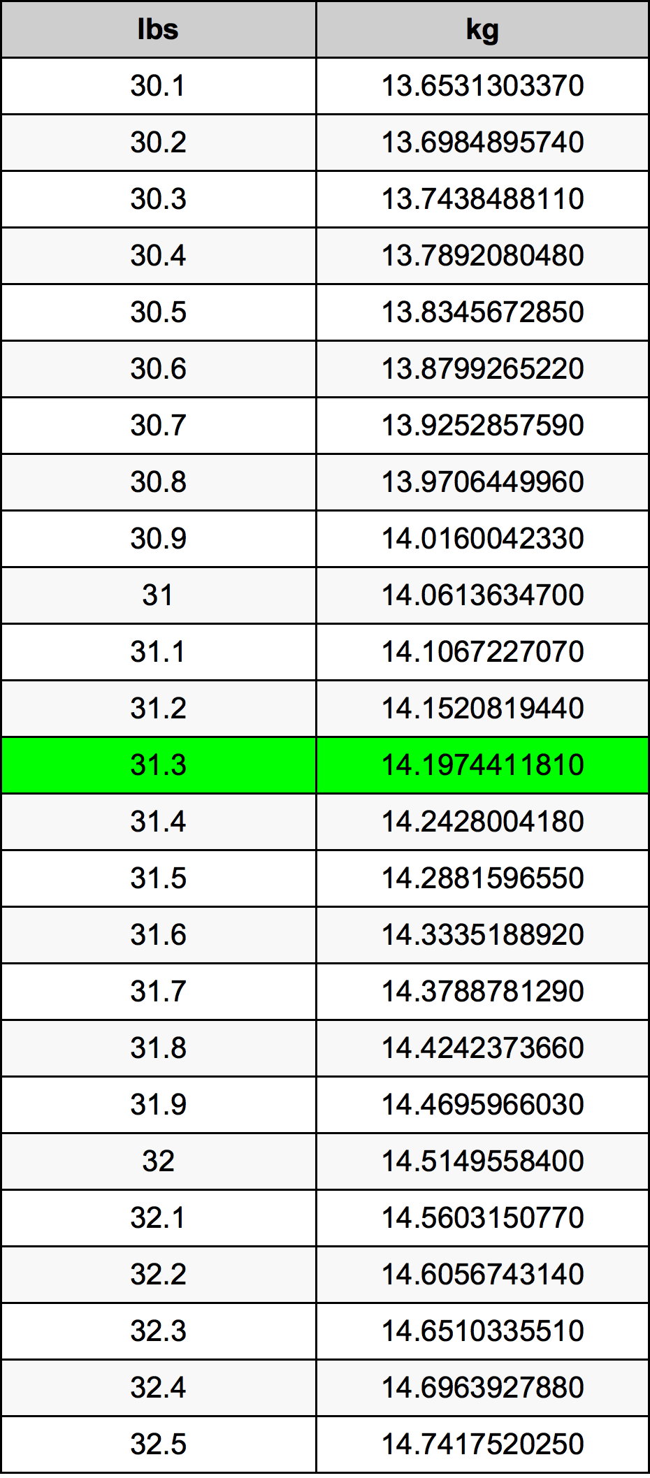 31.3 Pounds To Kilograms Converter | 31.3 lbs To kg Converter