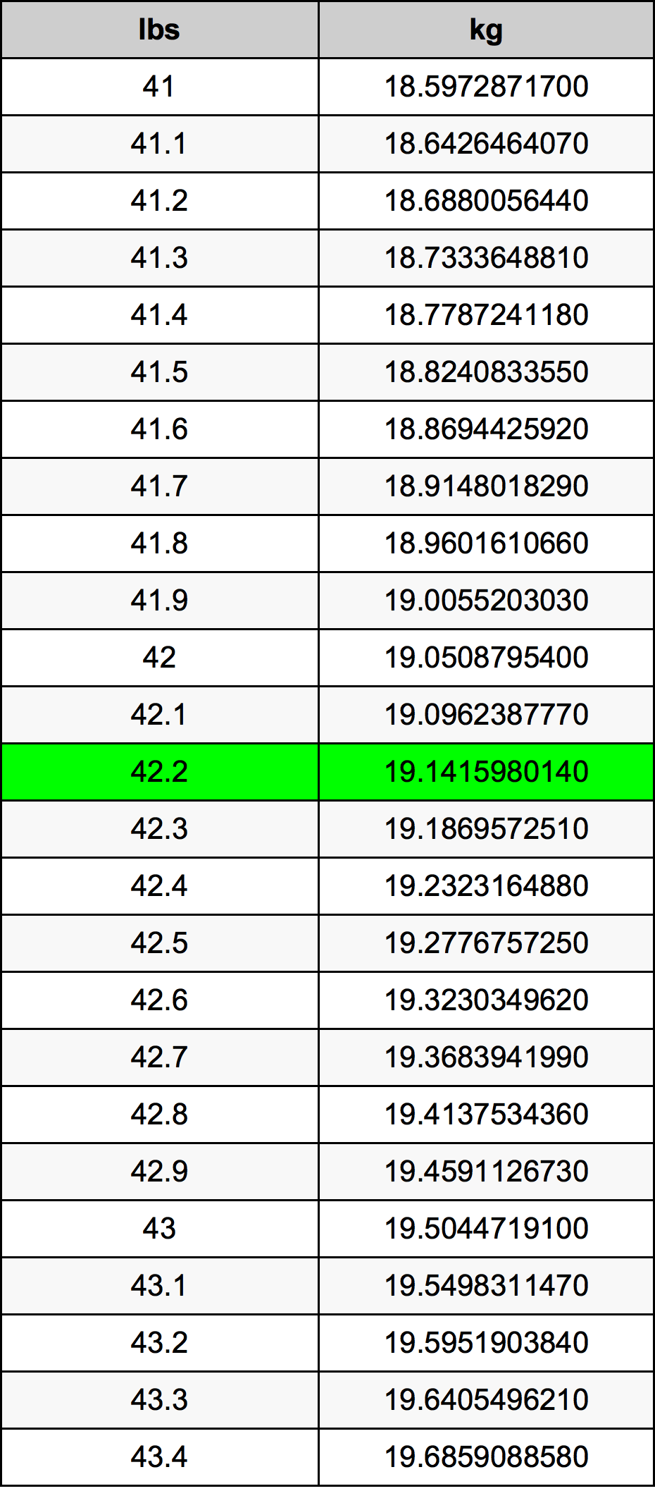 42.2 Pounds To Kilograms Converter | 42.2 lbs To kg Converter