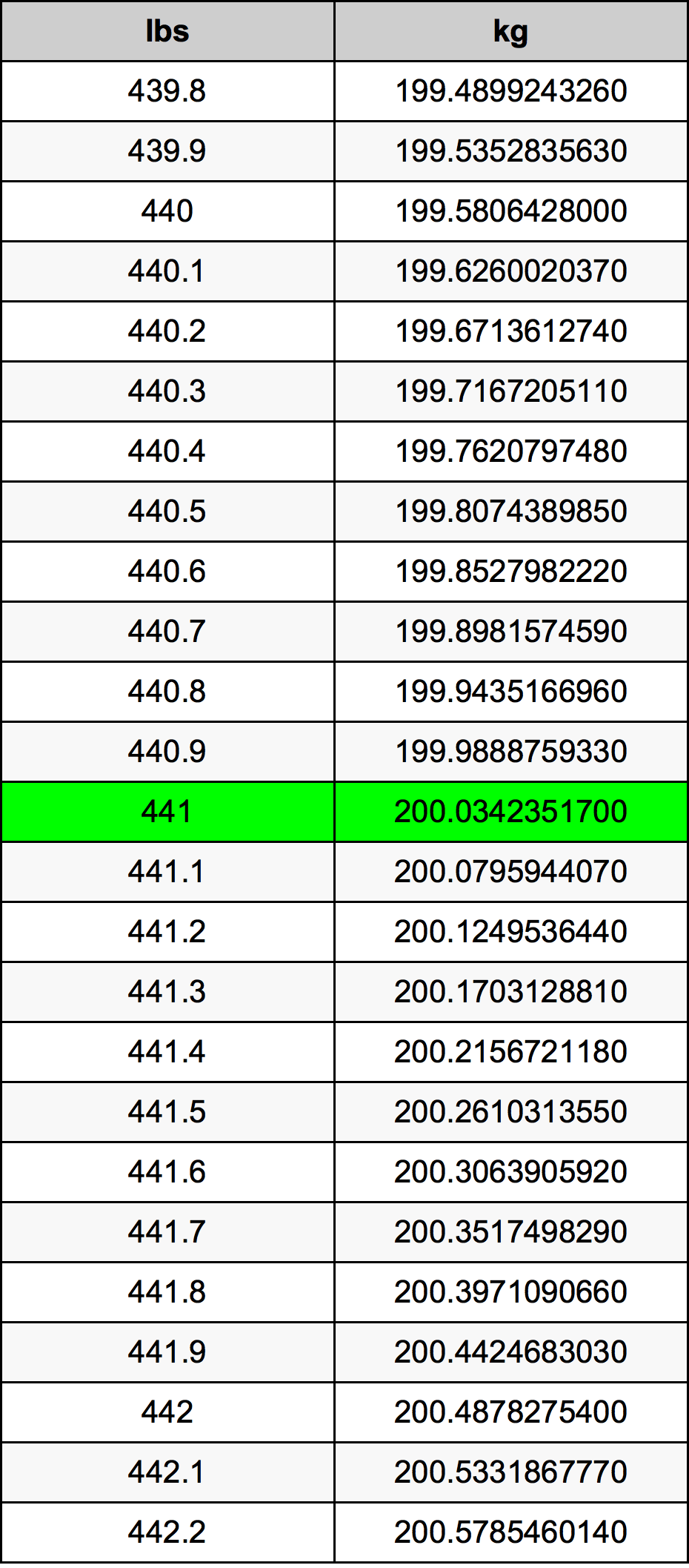 441 Pounds To Kilograms Converter | 441 lbs To kg Converter