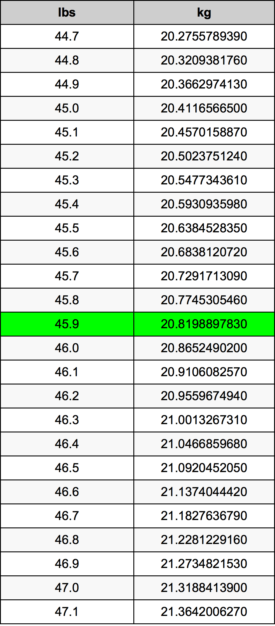 45.9 Pounds To Kilograms Converter | 45.9 lbs To kg Converter