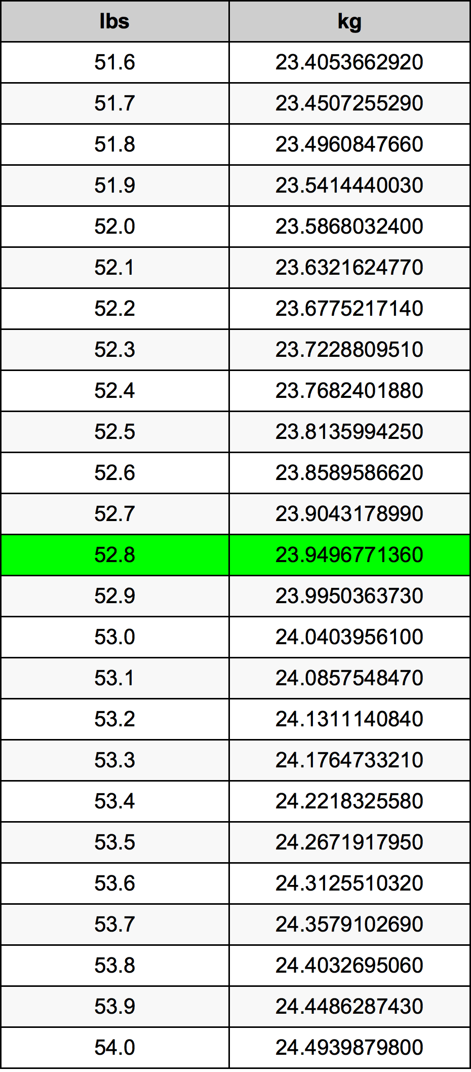 52.8 Pounds To Kilograms Converter 52.8 lbs To kg Converter