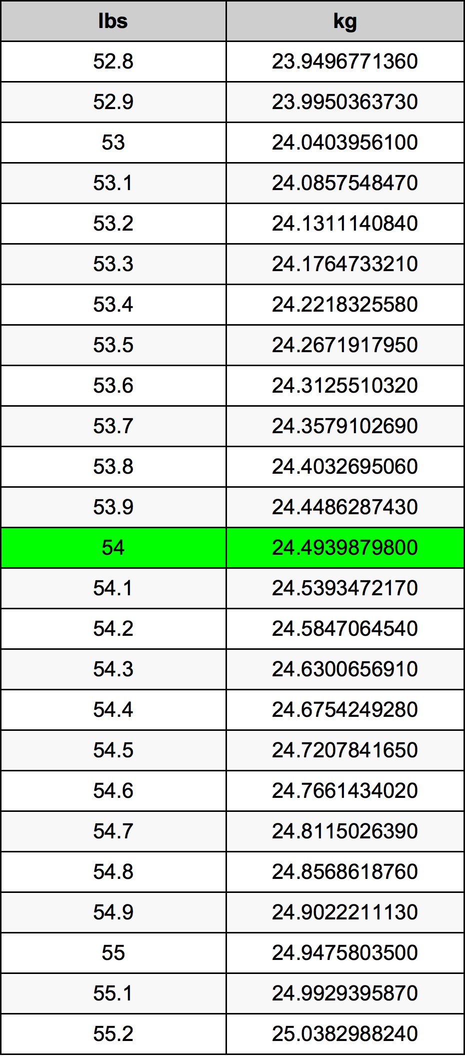 54 Funta për Kilogrami njësi converter 54 lbs për kg njësi converter