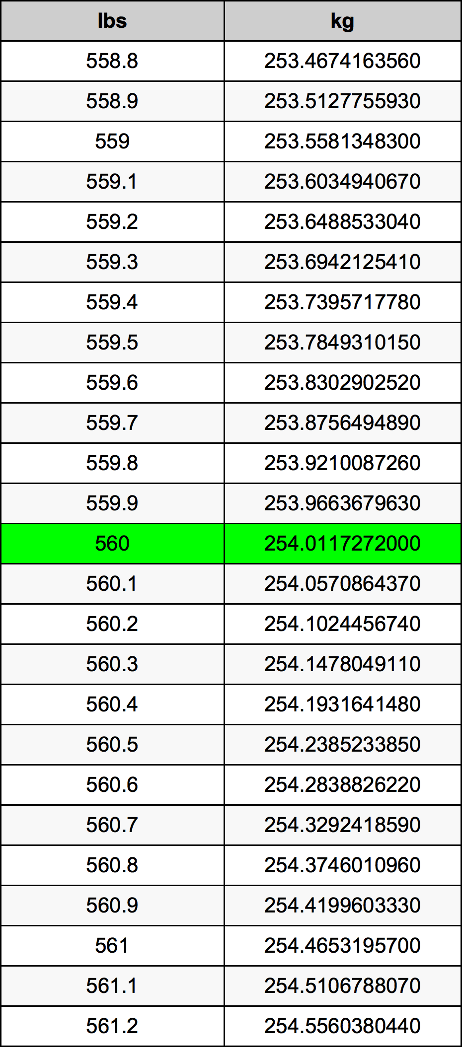 560 Pounds To Kilograms Converter | 560 lbs To kg Converter
