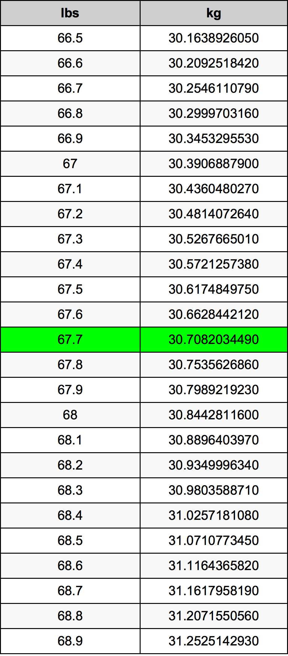 67.7 Pounds To Kilograms Converter 67.7 lbs To kg Converter