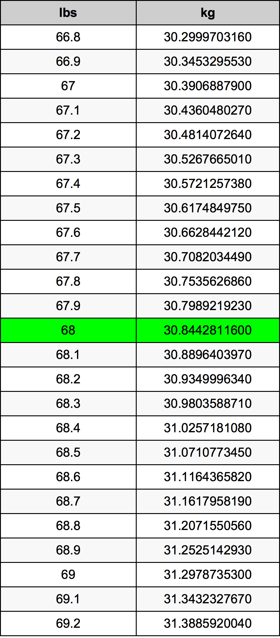 68 Pounds To Kilograms Converter | 68 lbs To kg Converter