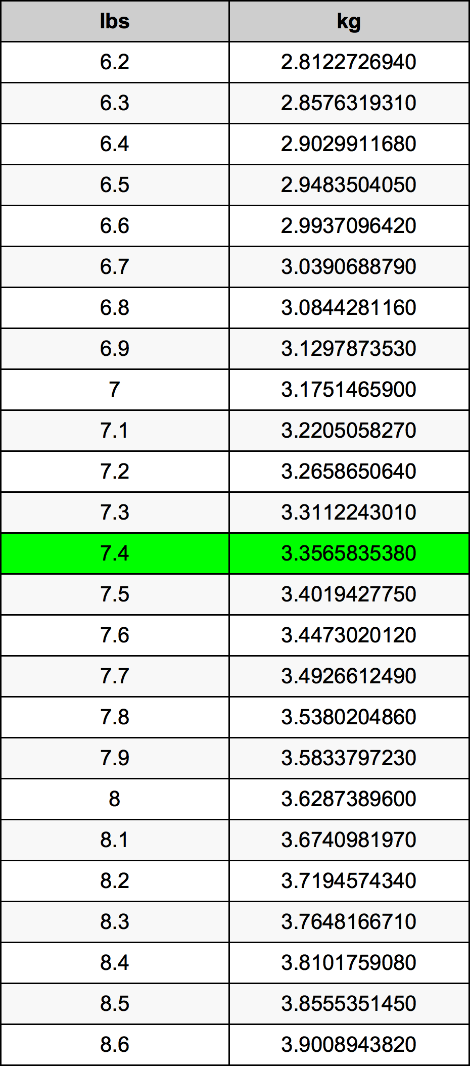 7.4 pounds equal 3.356583538 kilograms (7.4lbs = 3.356583538kg). 7.4 kg in lbs theoretical. 7.4ポンドをキログラム単位変換 7.4lbsをkg単位変換