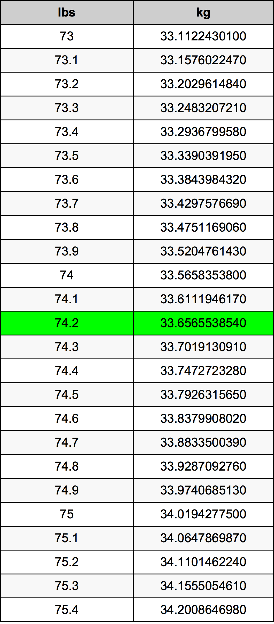 74.2 Pounds To Kilograms Converter | 74.2 lbs To kg Converter