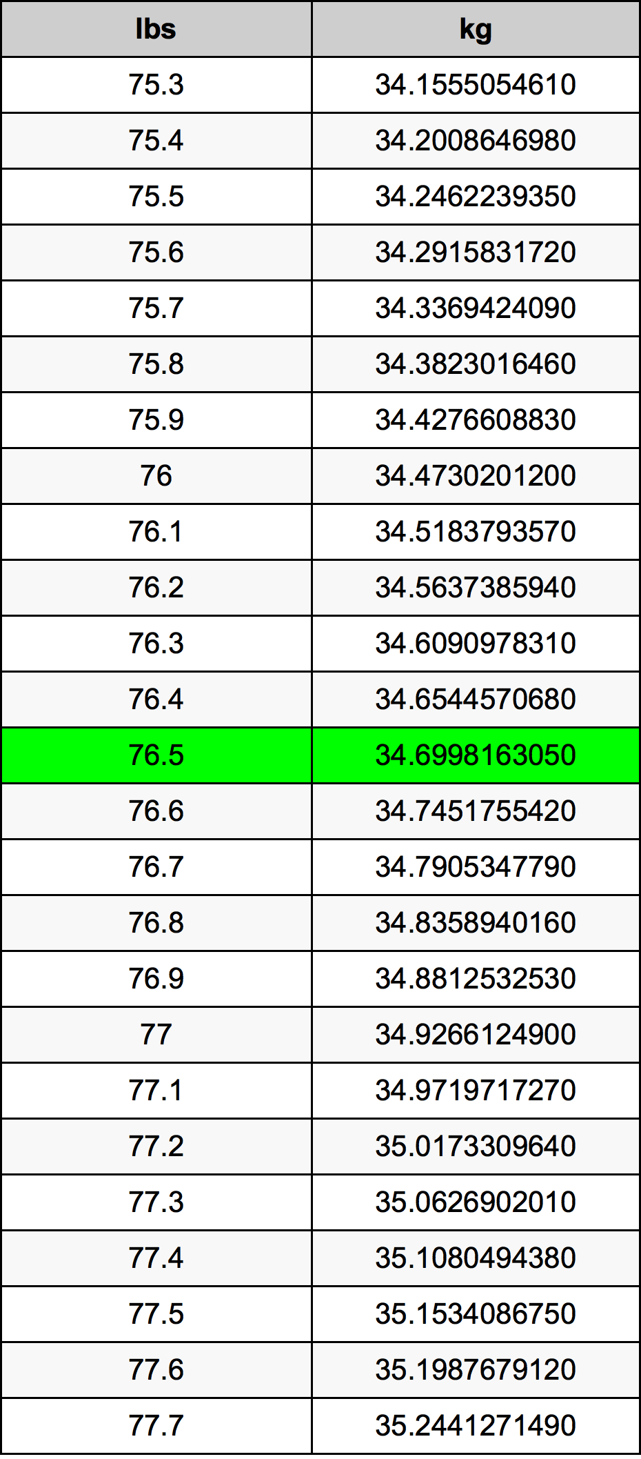 76.5 Pounds To Kilograms Converter | 76.5 lbs To kg Converter